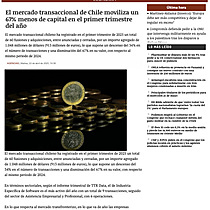 El mercado transaccional de Chile moviliza un 67% menos de capital en el primer trimestre del ao